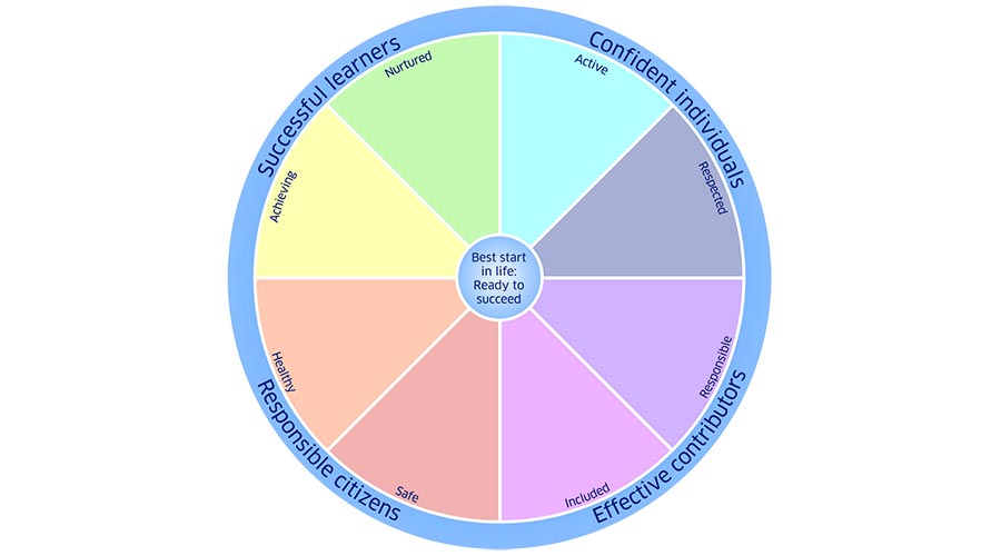 GIRFEC Wheel Printable